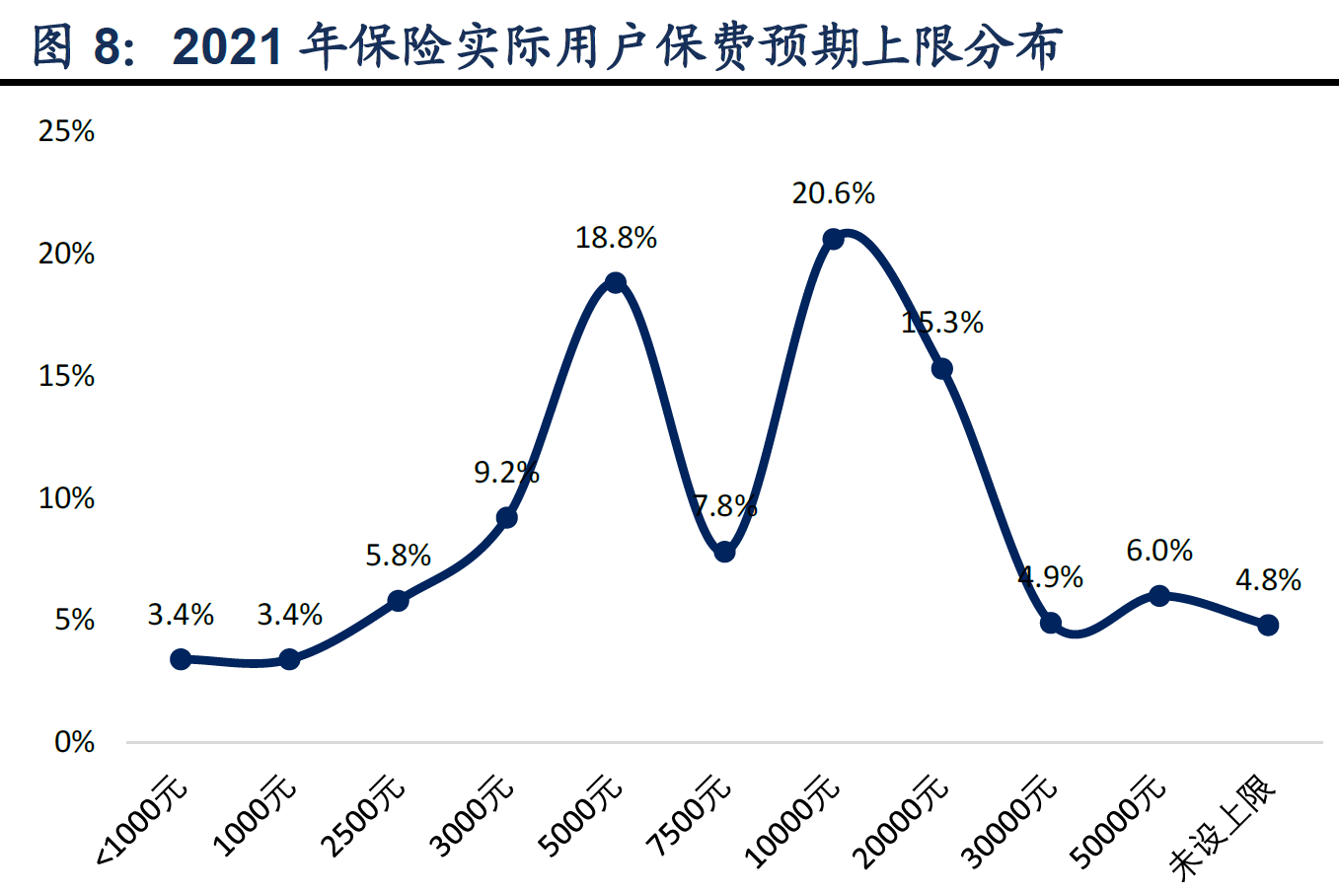 3、2021 年保险实际用户保费预期上限分布.png