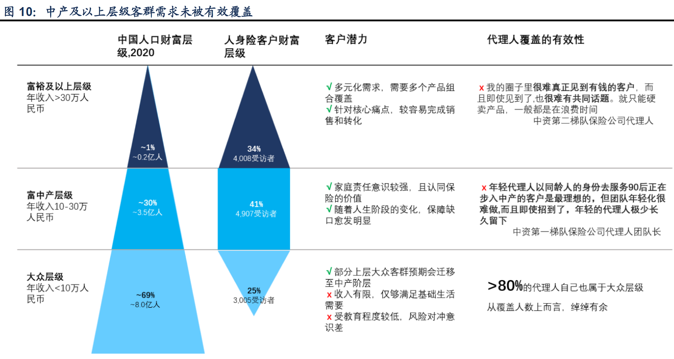 5、中产及以上层级客群需求未被有效覆盖.png