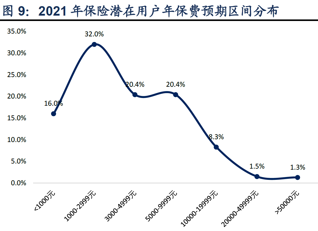4、2021 年保险潜在用户年保费预期区间分布.png