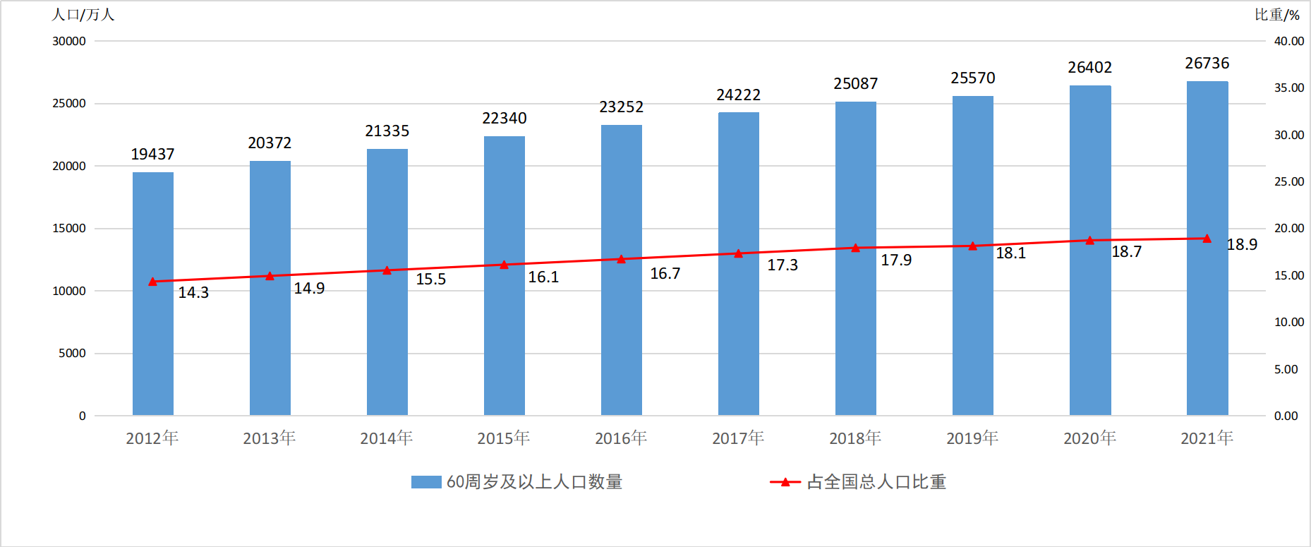 1、2012年—2021年全国60周岁及以上老年人口数量及占全国总人口比重.png
