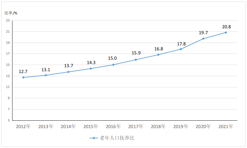 3、2012年—2021年全国65周岁及以上老年人口抚养比.png