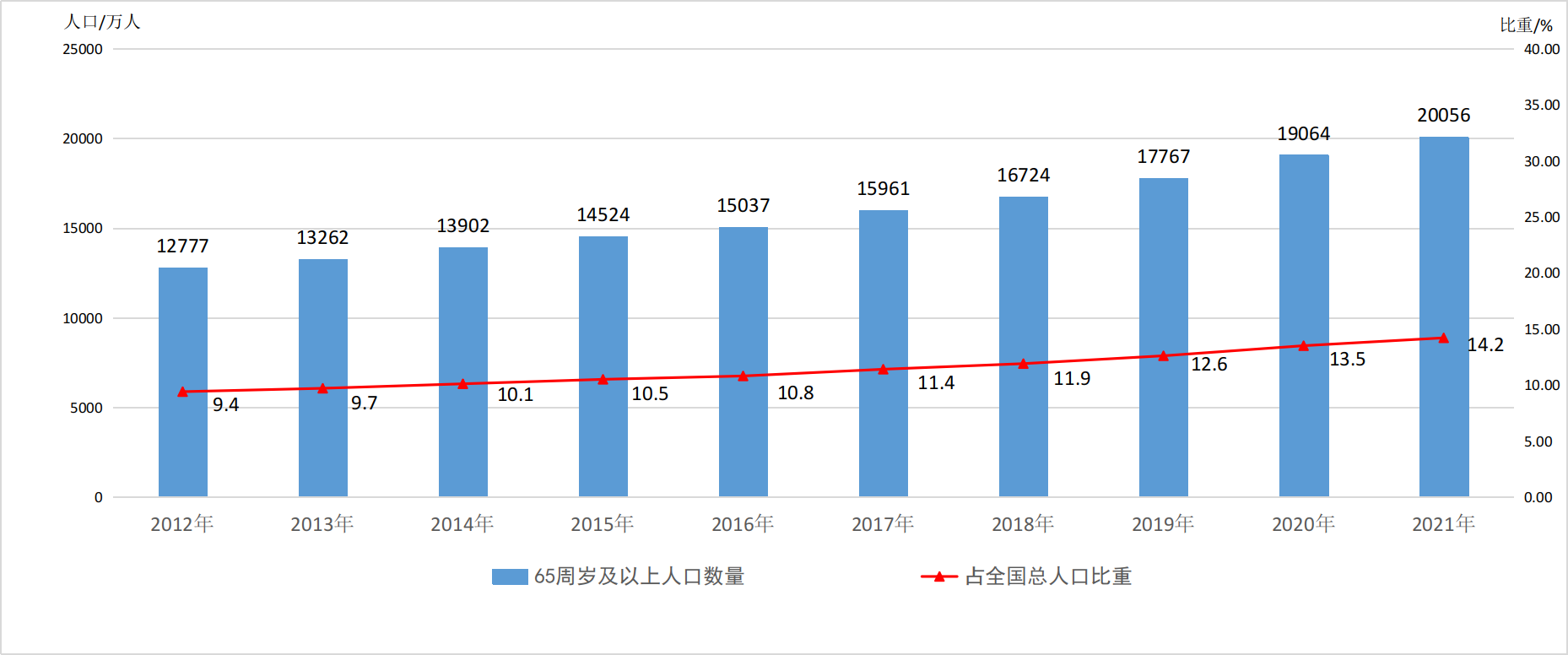 2、2012年—2021年全国65周岁及以上老年人口数量及占全国总人口比重.png