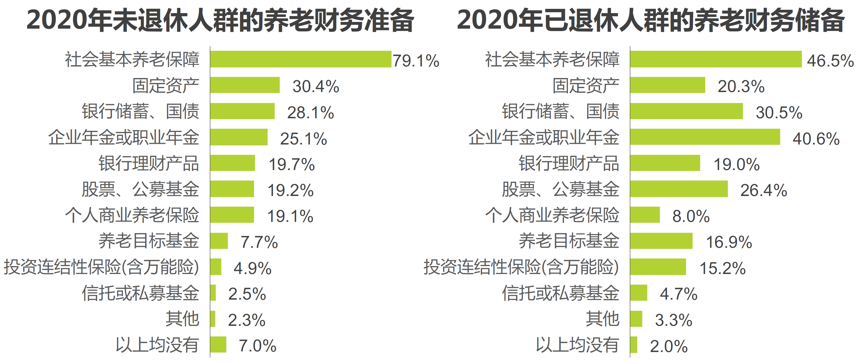 2、未已退休人群的养老财务准备.png