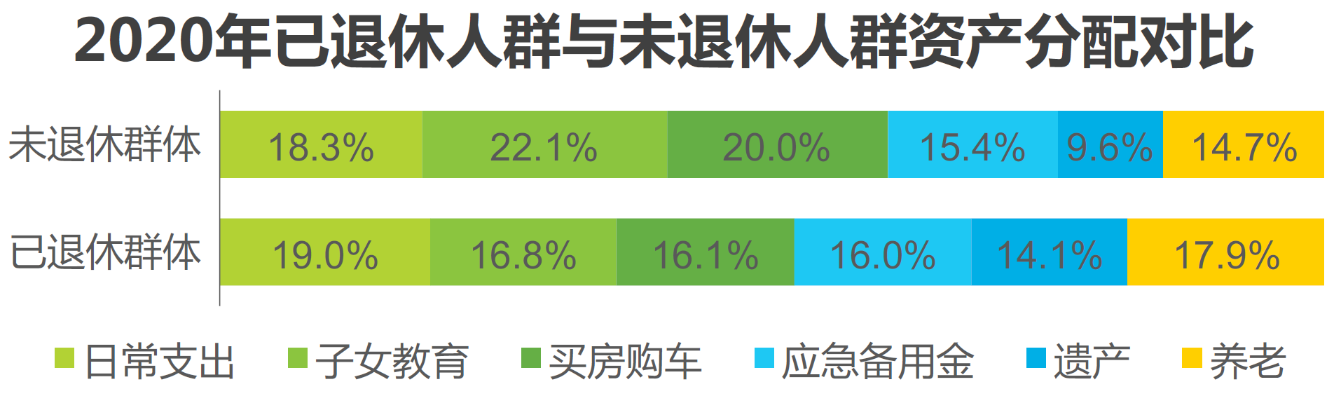 1、2020年已退休人群与未退休人群资产分配对比.png
