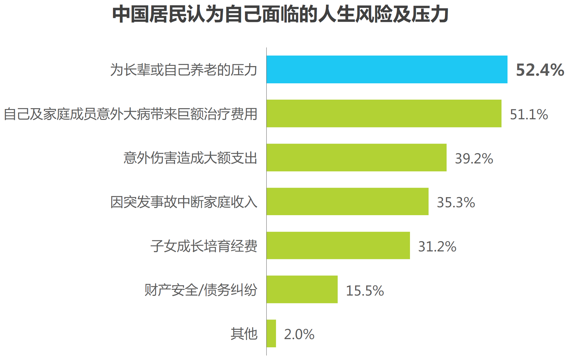 3、中国居民认为自己面临的人生风险及压力.png