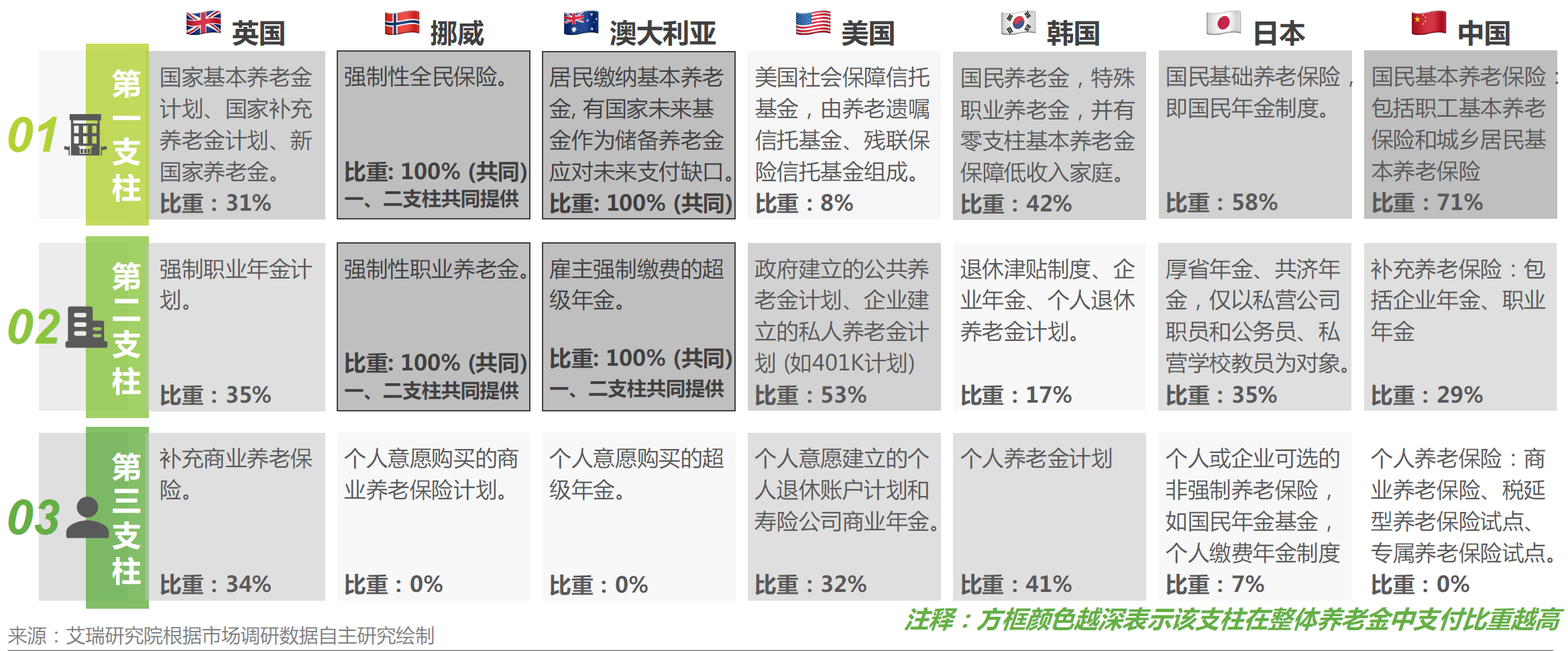 不同国家的养老保障三支柱体系差异.png