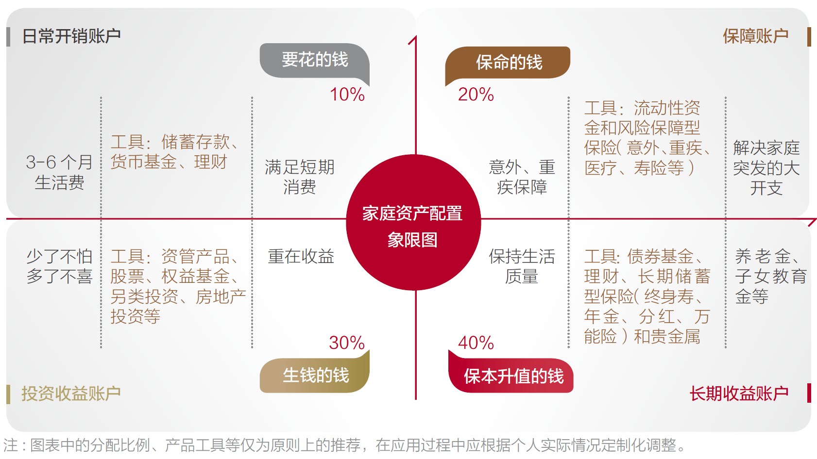 家庭资产配置象限图示例.png