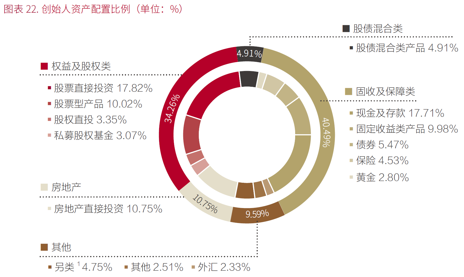 1、创始人资产配置比例.png