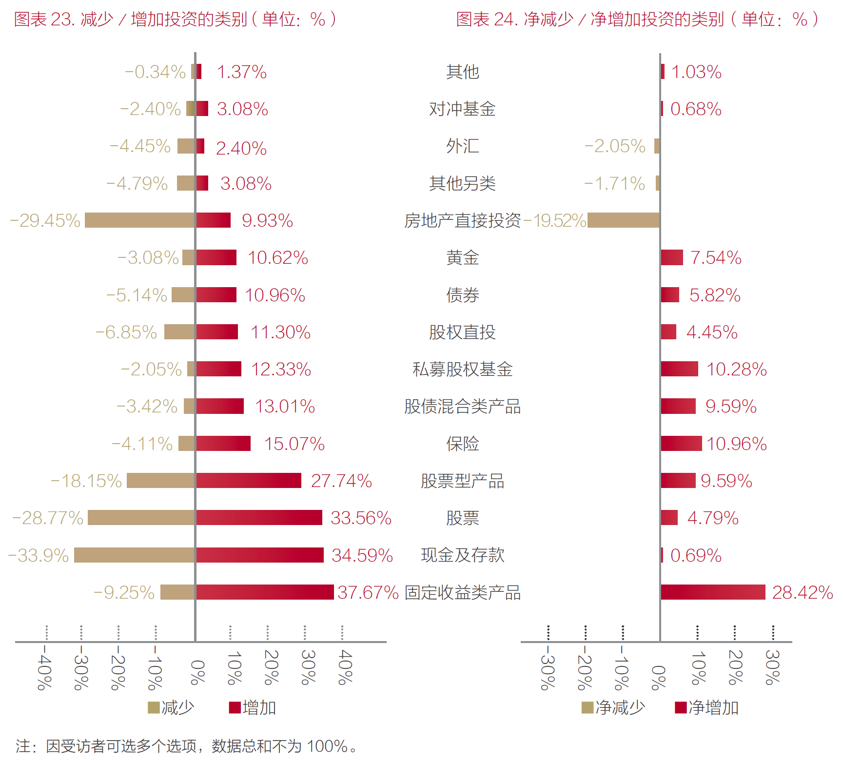 2、减少增加投资的类别.png