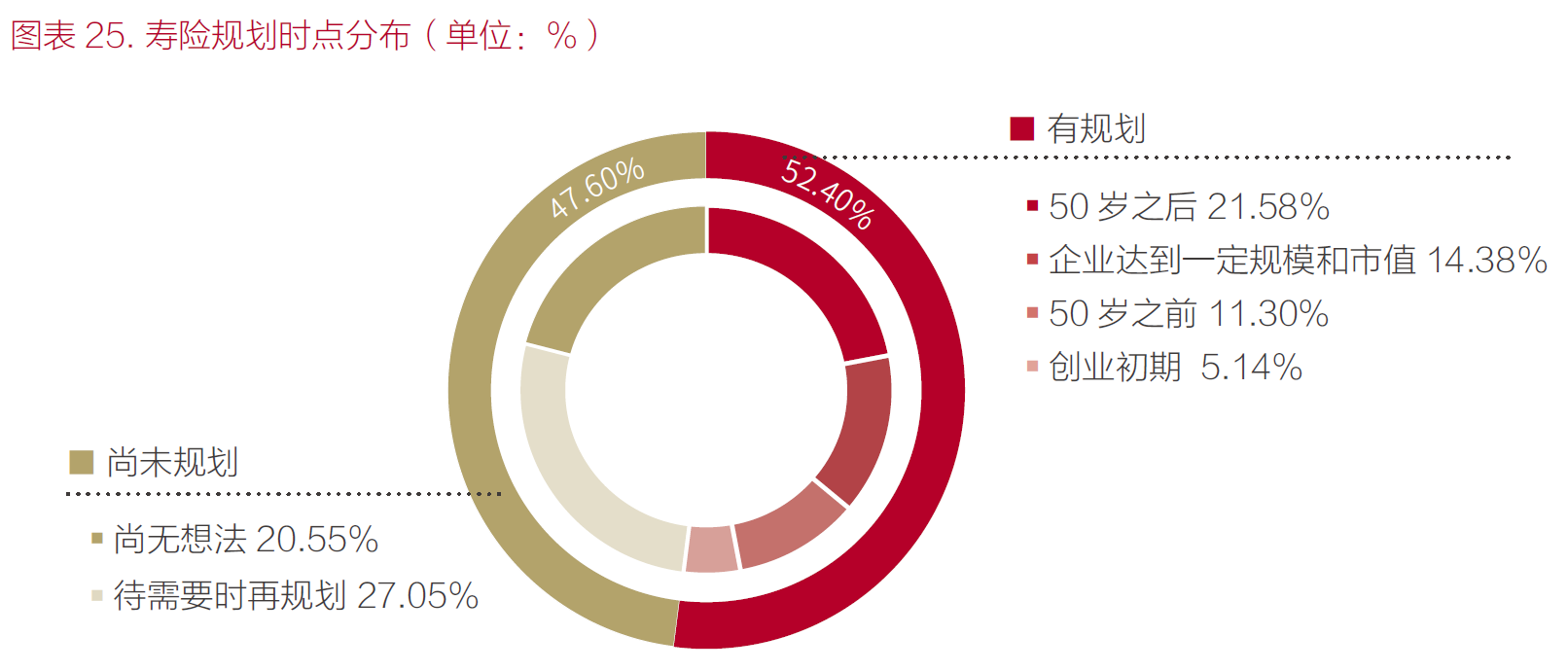 3、寿险规划时点分布.png