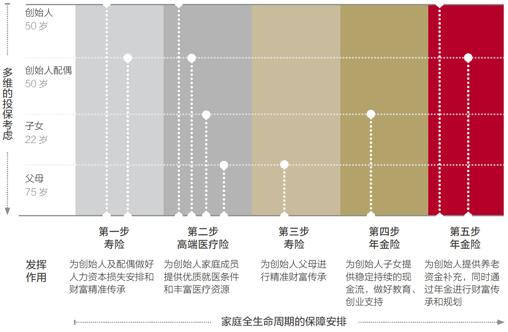3、创始人家庭全生命周期保险规划.png