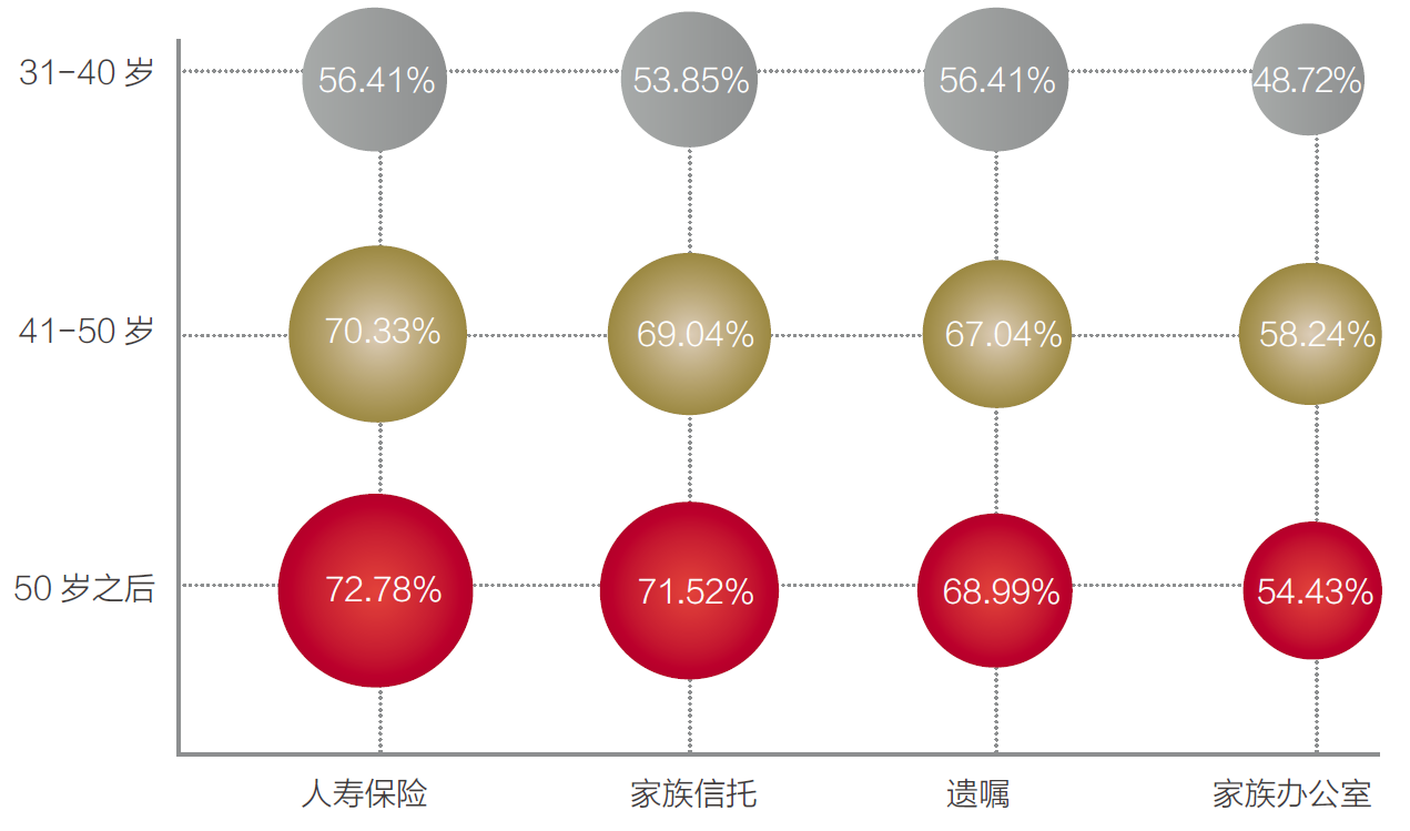家庭财富传承工具的使用分布.png