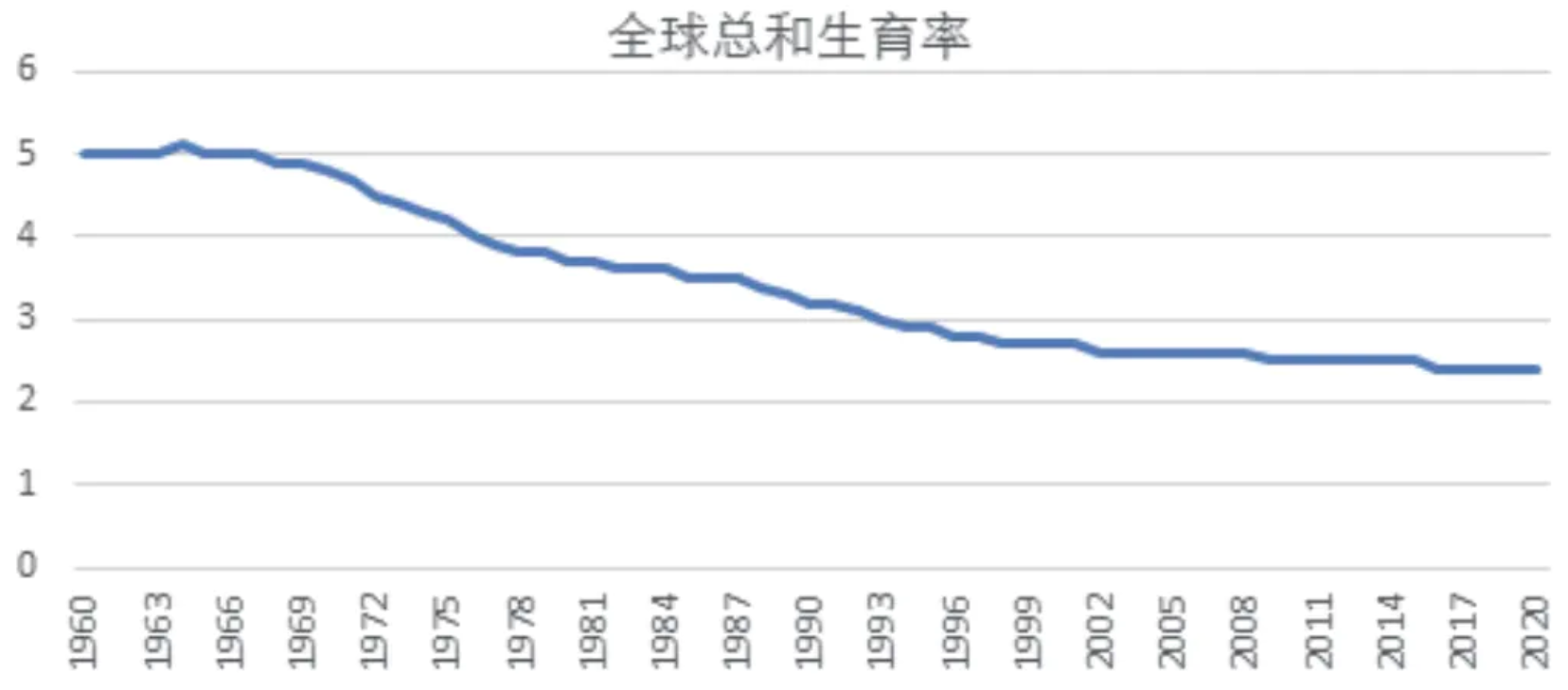 1、全球综合生育率.png