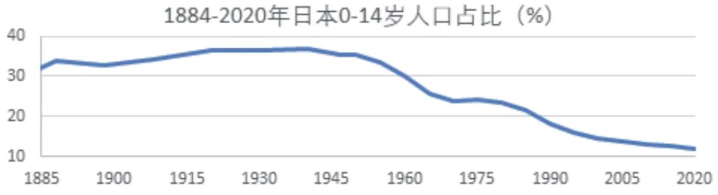 2、1884—2020年日本0-14岁人口占比.png