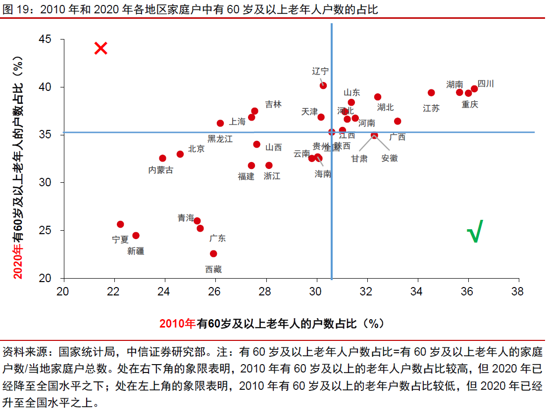 2、各地区家庭户中有 60 岁及以上老年人户数的占比.png