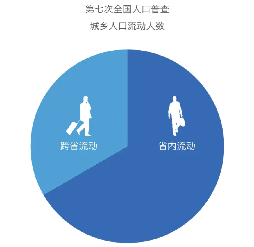 1、第七次全国人口普查城乡人口流动人数.png