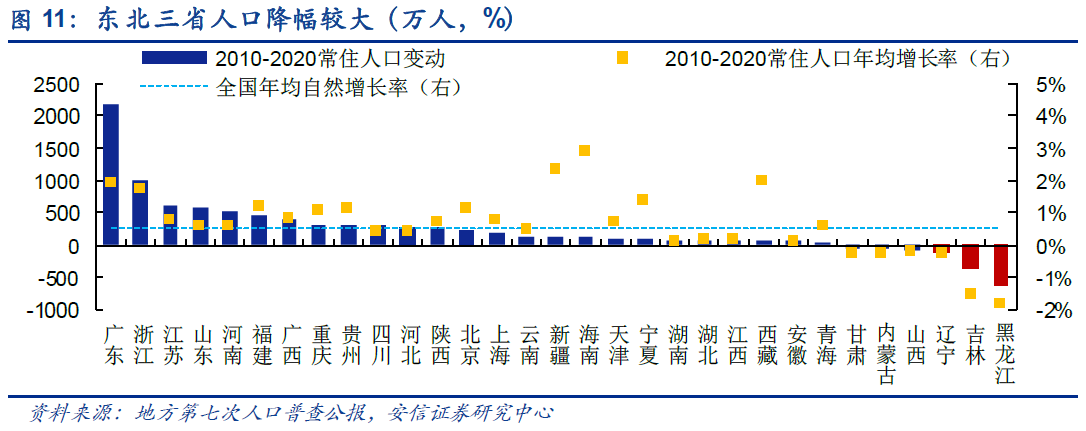 5、东北三省人口降幅较大.png