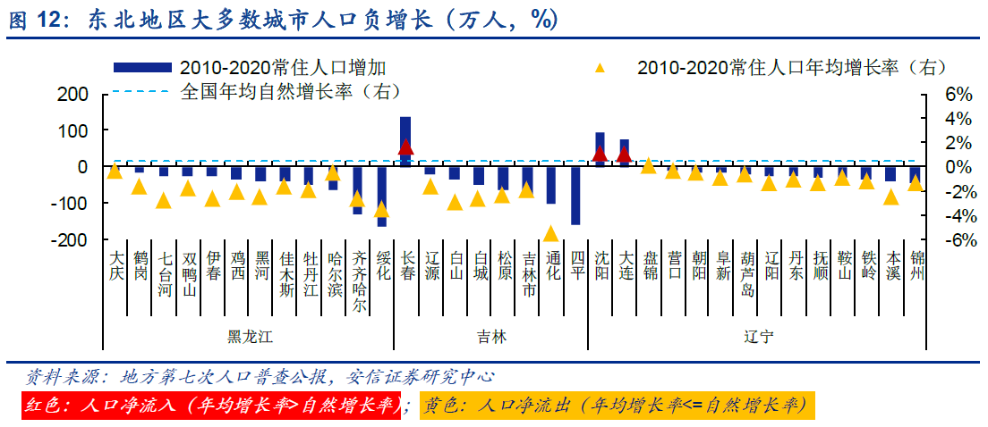 6、东北地区大多数城市人口负增长.png