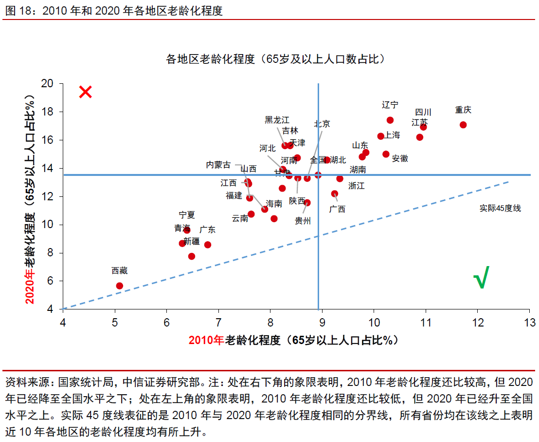 7、2010VS2020各地区老龄化程度（65岁以上）.png