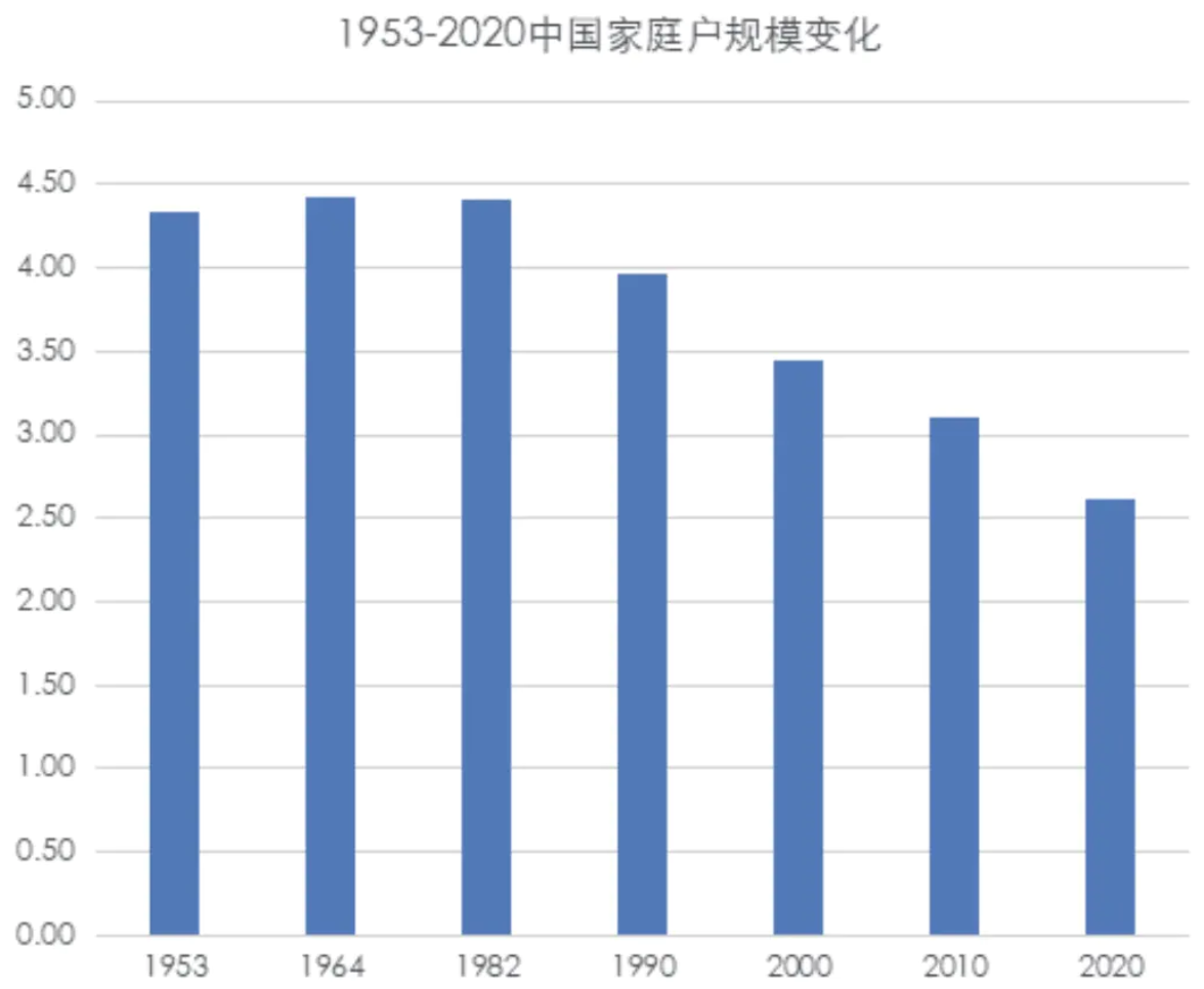 1、1953-2020中国家庭户规模变化.png