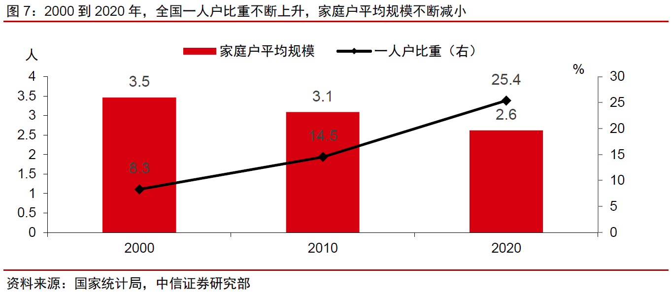3、2000 到 2020 年，一人户比重不断上升.png