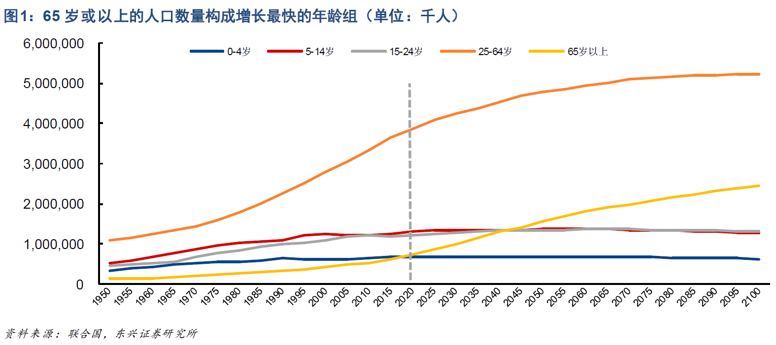 2、全球已步入老龄化.png