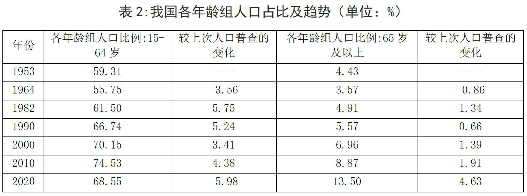 3、我国各年龄组人口占比及趋势.png