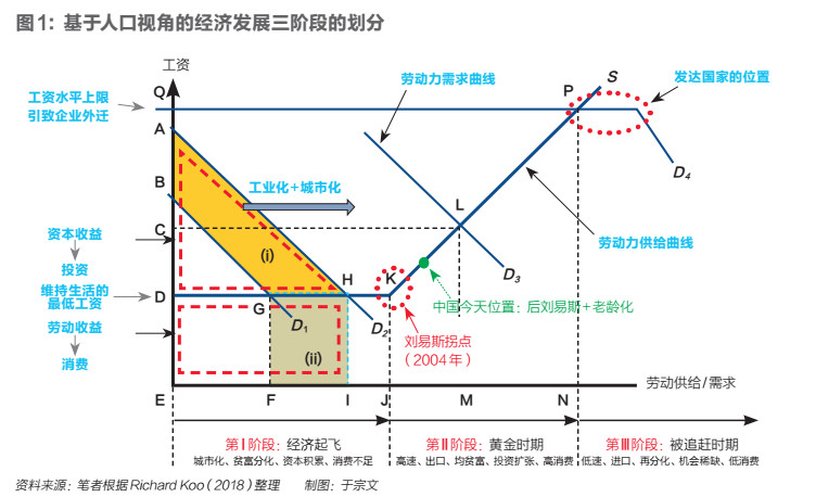 1、基于人口视角的经济发展三阶段的划分.jpg