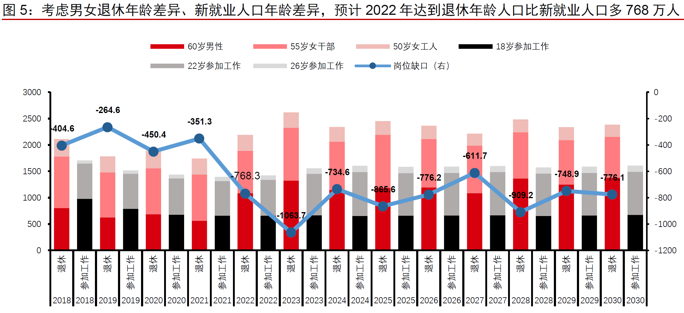 3、预计 2022 年达到退休年龄人口比新就业人口多 768 万.png