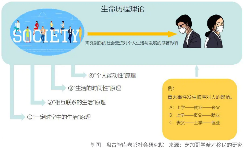 生命历程理论的原理 (示意图).png