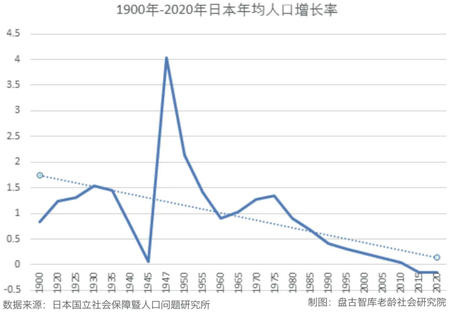 1、日本年均人口增长率.png