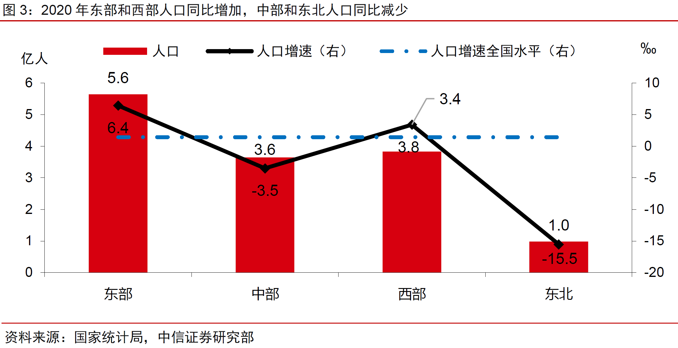 4、分区域人口规模及增速.png