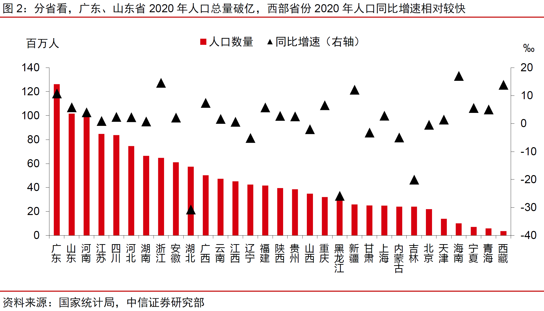 3、各省人口增速.png