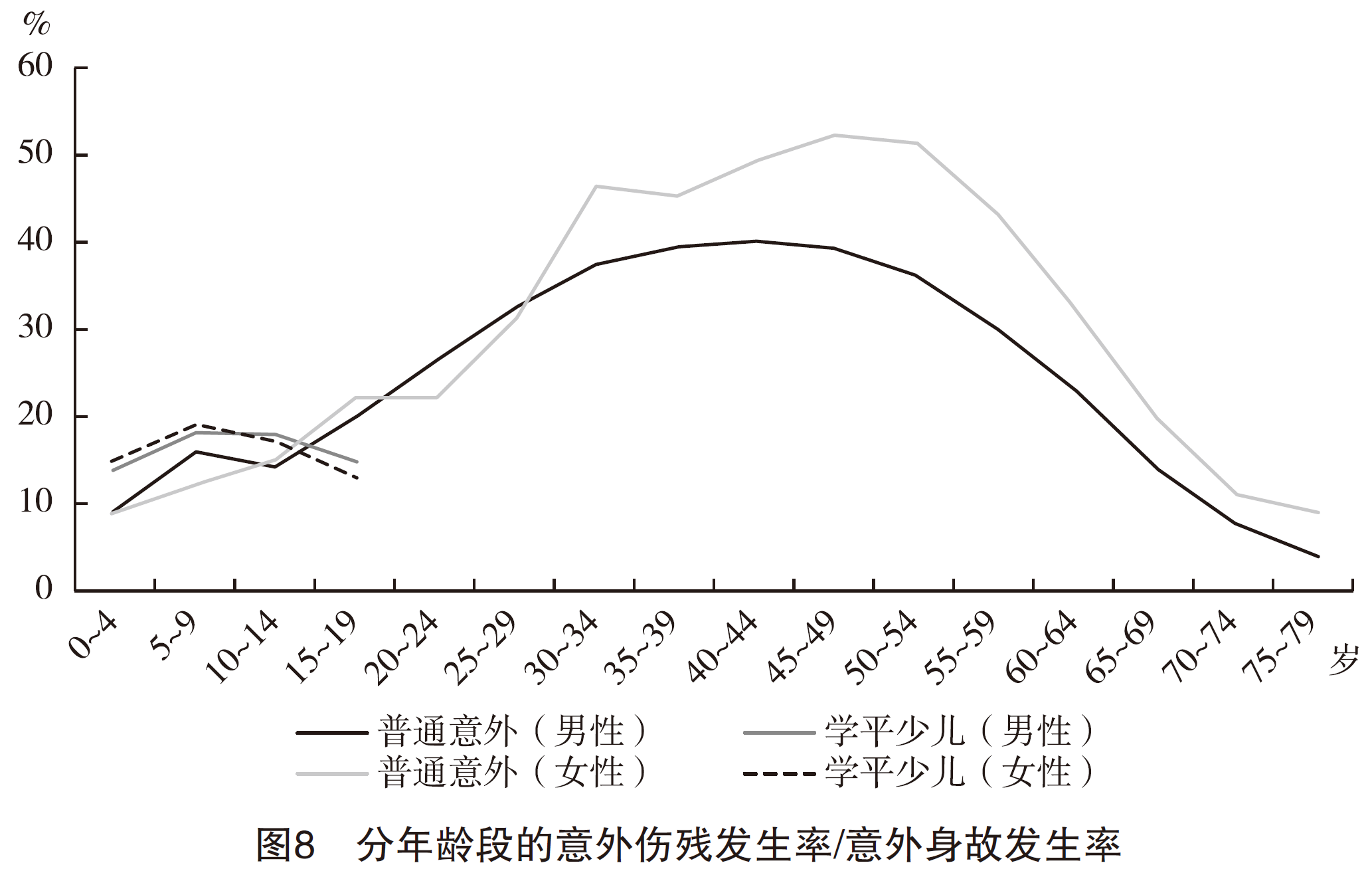 2、分年龄段的意外伤残发生率.png
