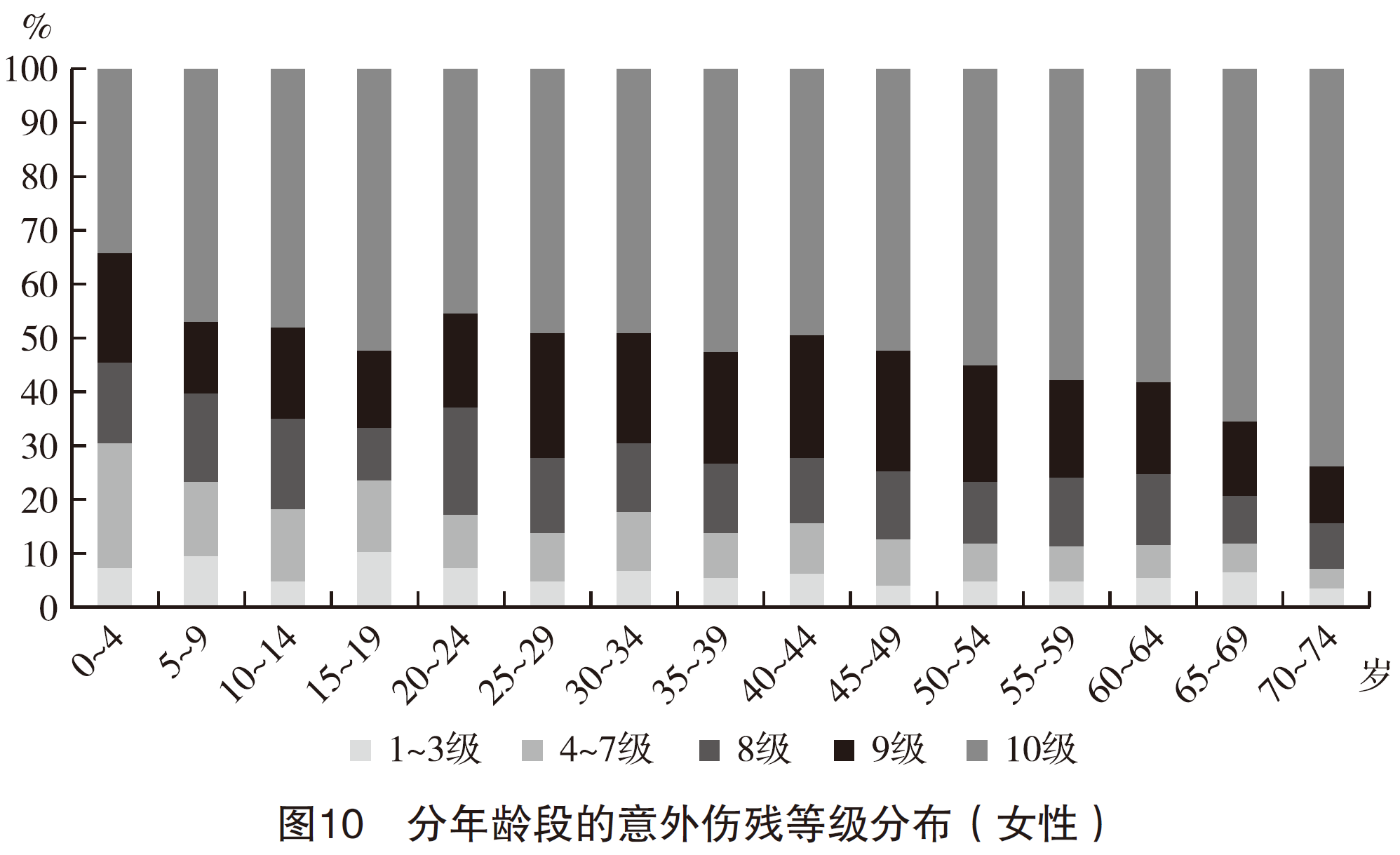 4、分年龄段的意外伤残等级分布（女性）.png