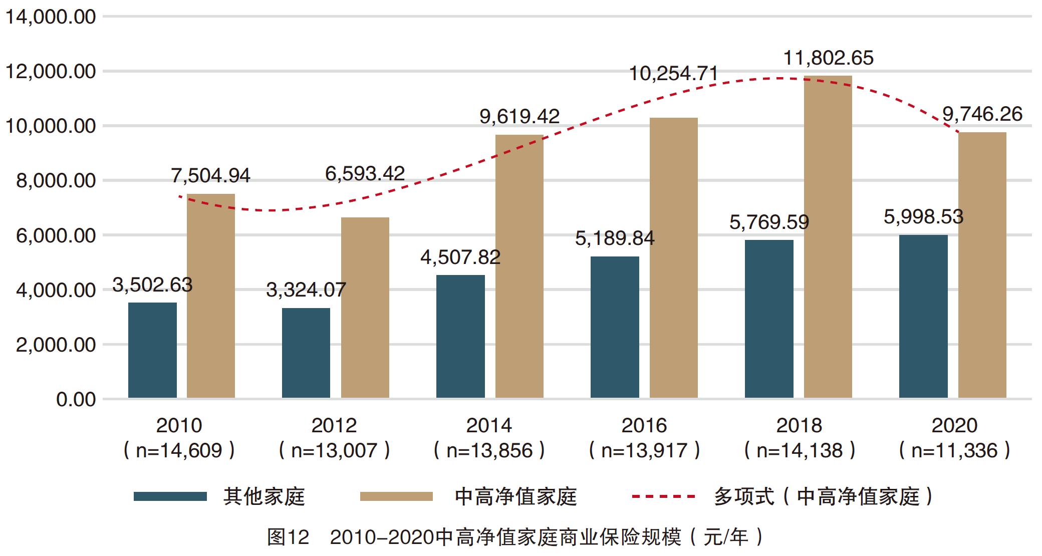 2、2010-2020中高净值家庭商业保险规模.png