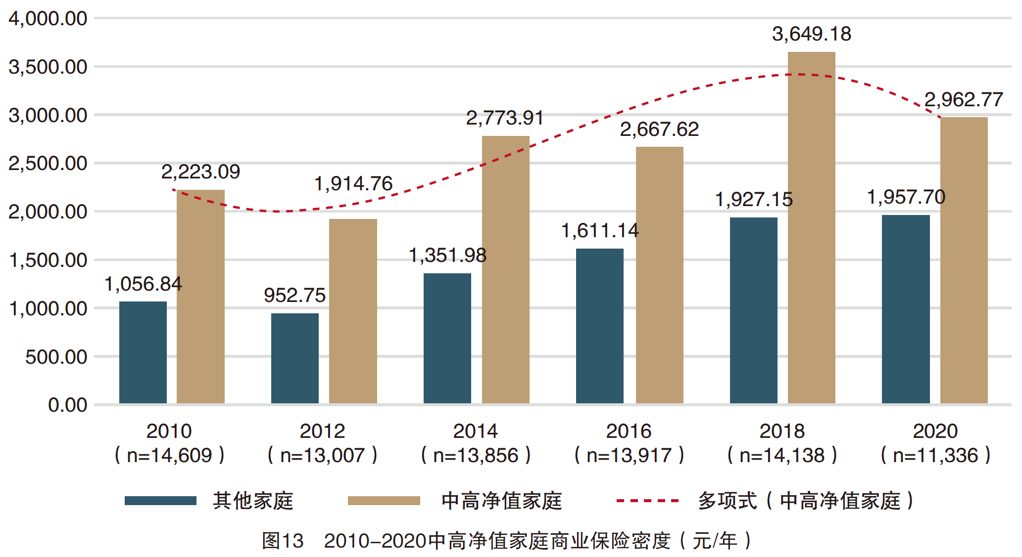 3、2010-2020中高净值家庭商业保险密度.png