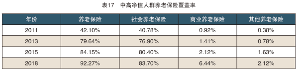 1、表17 中高净值人群养老保险覆盖率.png