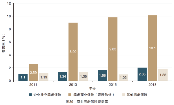 2、图39 商业养老保险覆盖率.png