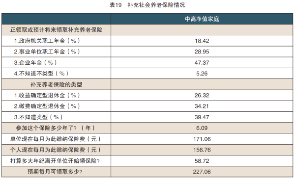 4、表19 补充社会养老保险情况.png