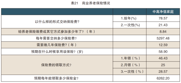 6、表21商业养老保险情况表.png
