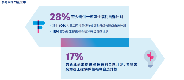 2、高端医疗保险福利弹性自选设置状况.png
