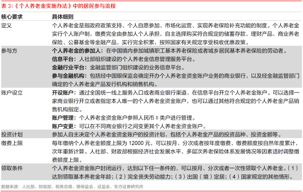 2、《个人养老金实施办法》中的居民参与流程.png
