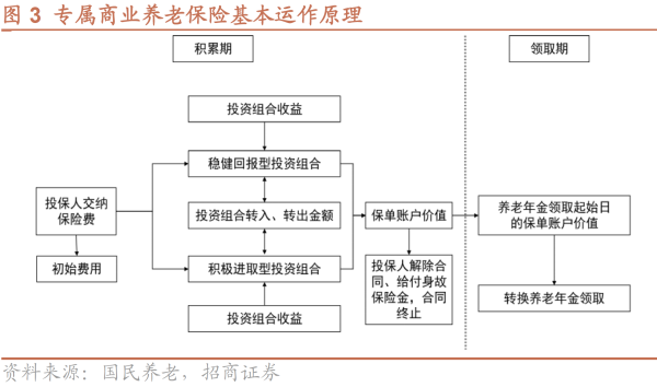 1、专属商业养老保险基本运作原理.png