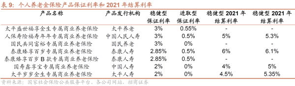 3、个养保险保证利率与21年结算利率.png