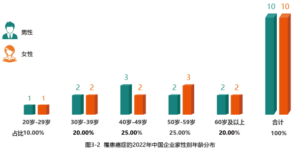 1、罹患癌症的2022年中国企业家性别年龄分布.png