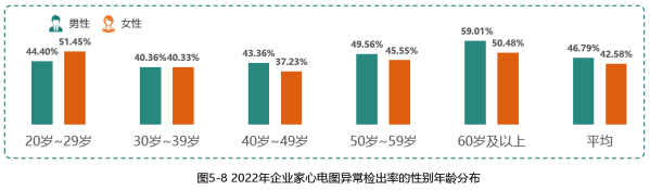 1、2022年企业家心电图异常检出率的性别年龄分布.png