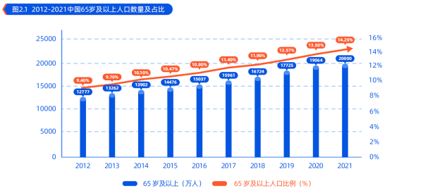 1、2012-2021中国65岁及以上人口数量及占比.png