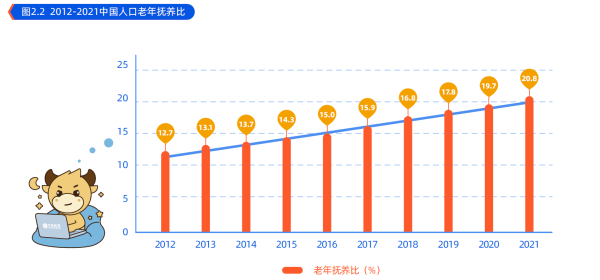 2、 2012-2021中国人口老年抚养比.png
