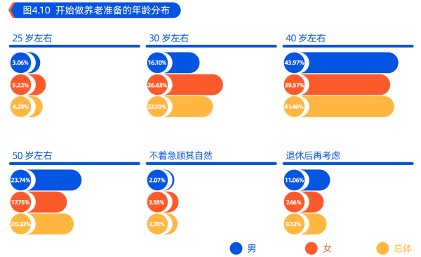 1、开始做养老准备的年龄分布.png